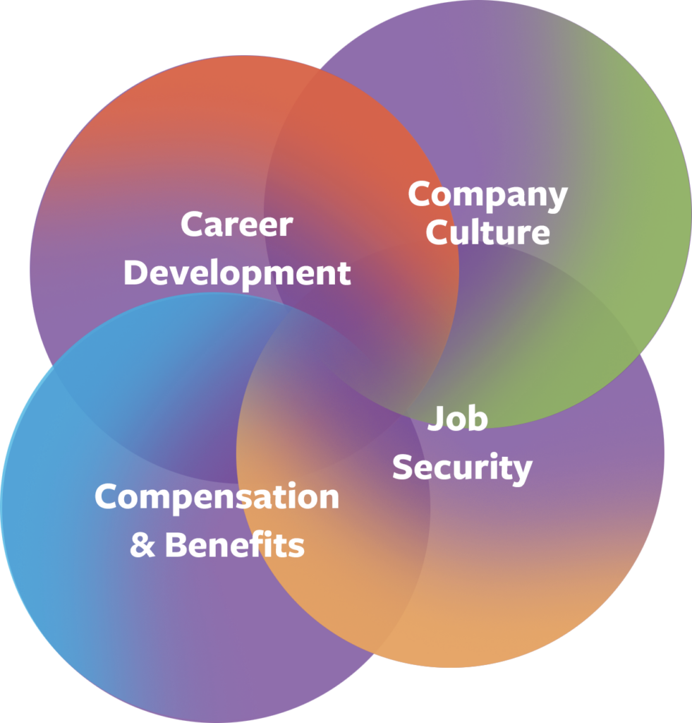 Venn diagram of Career Development, Company Culture, Compensation & Benefits, and Job Security.