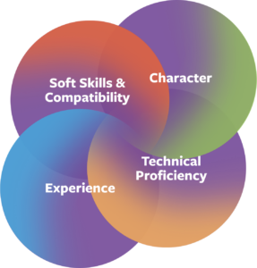 Venn diagram of Soft Skills &. Compatibility, Character, Experience, and Technical Proficiency.