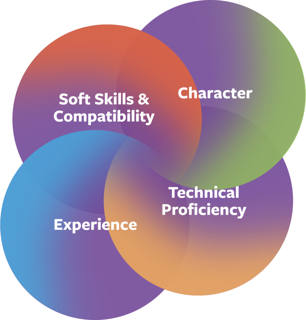 Venn diagram of Soft Skills &. Compatibility, Character, Experience, and Technical Proficiency.